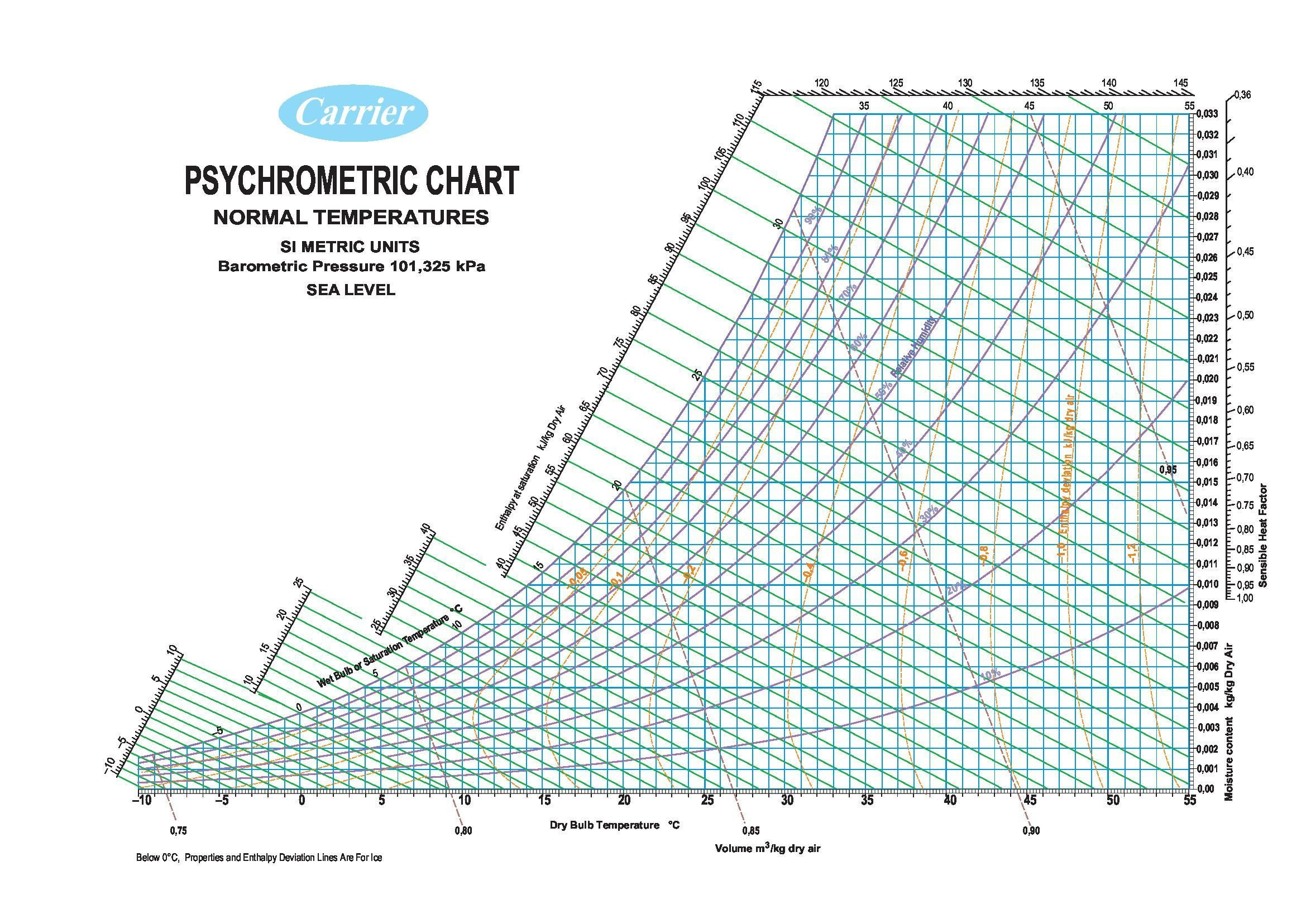 How To Find Bulb Temperature Using Psychrometric Chart